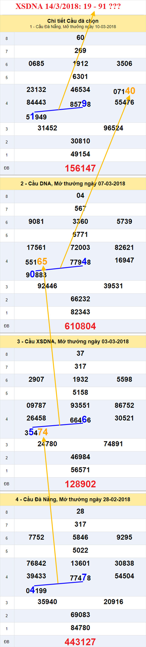 thong ke xsmt 14/3/2018 hinh anh 2