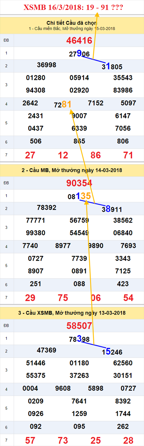 thong ke xsmb 16/3/2018 thong ke xsmb 16/3/2018