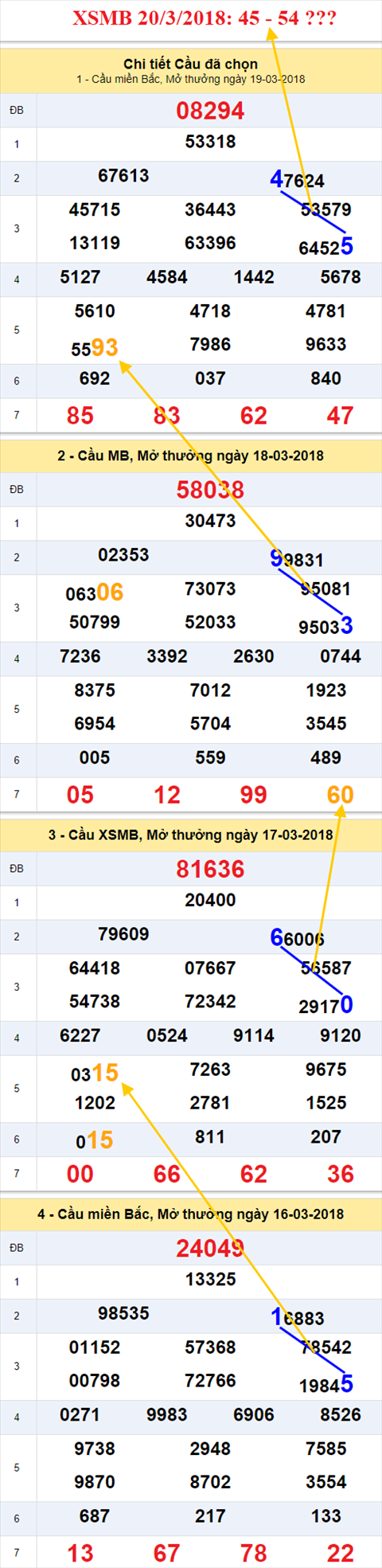 thong ke xsmb 20/3/2018