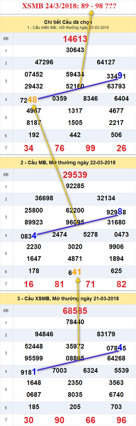thong ke xsmb 24/3/2018 hinh anh