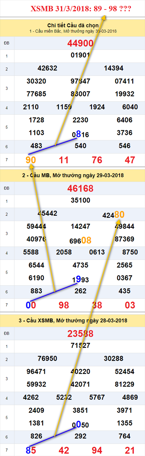 thong ke xsmb 31/3/2018 hinh anh