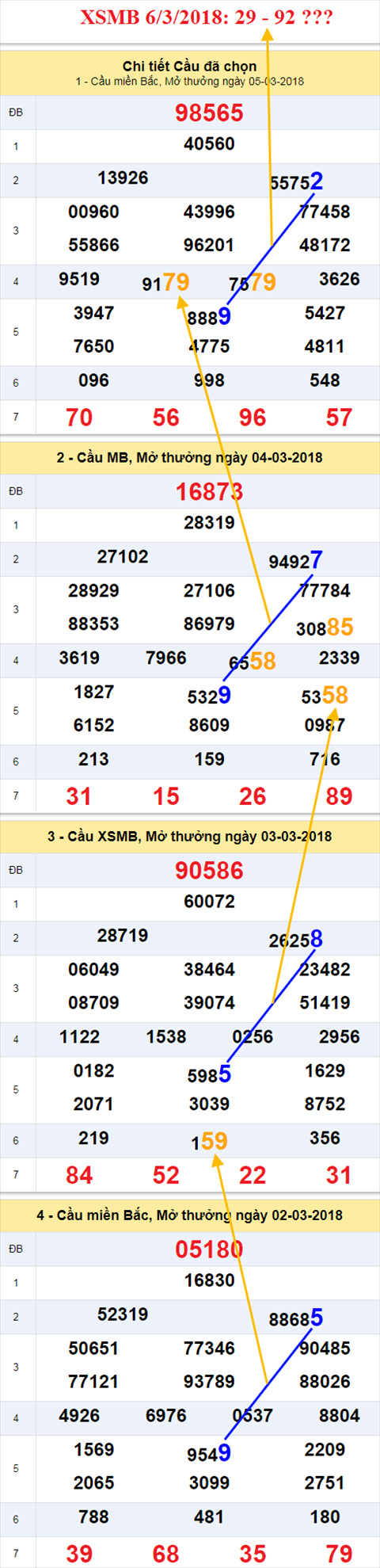 thong ke xsmb 6/3/2018 thong ke xsmb 6/3/2018