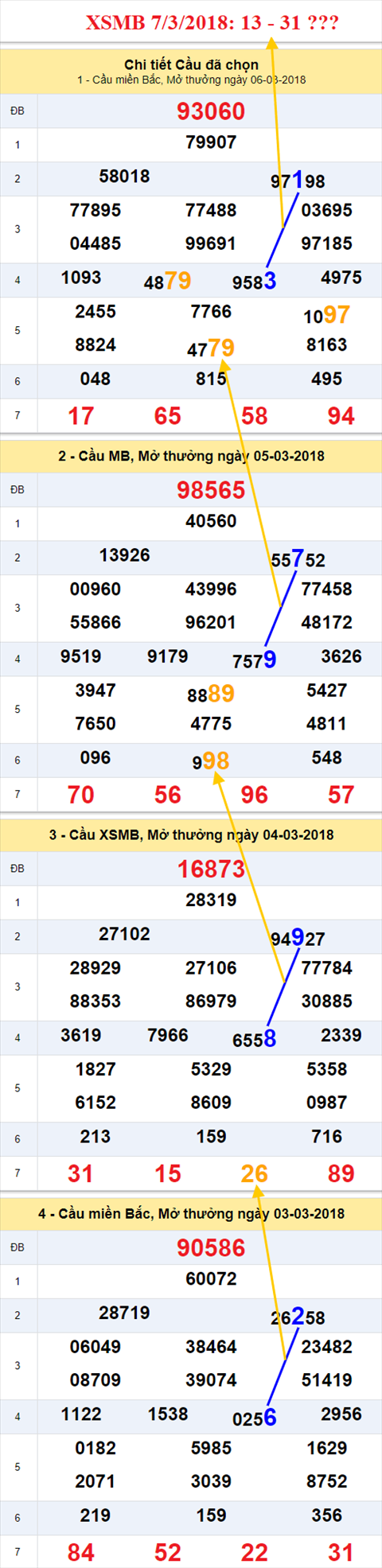 thong ke xsmb 7/3/2018