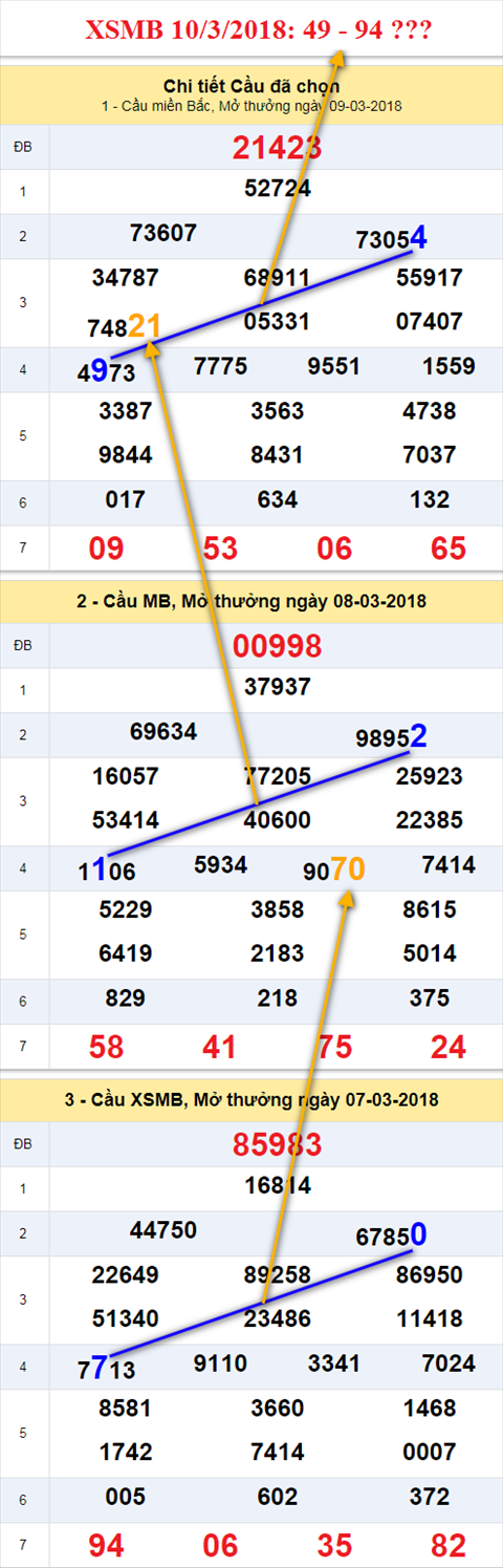 thong ke xsmb 10/3/2018