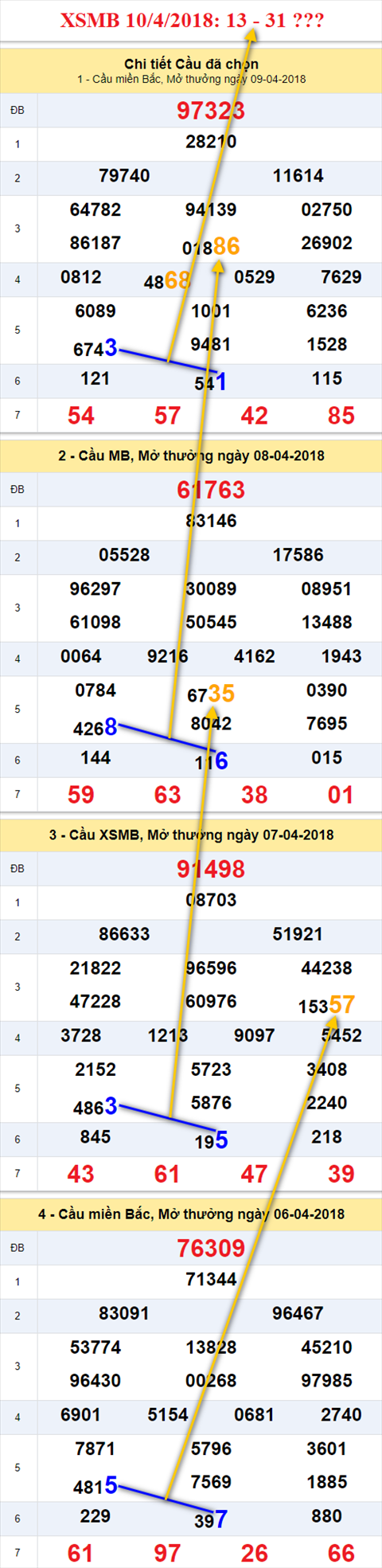 Thong ke XSMB 1042018 Ngay tau tro ve bo hinh anh