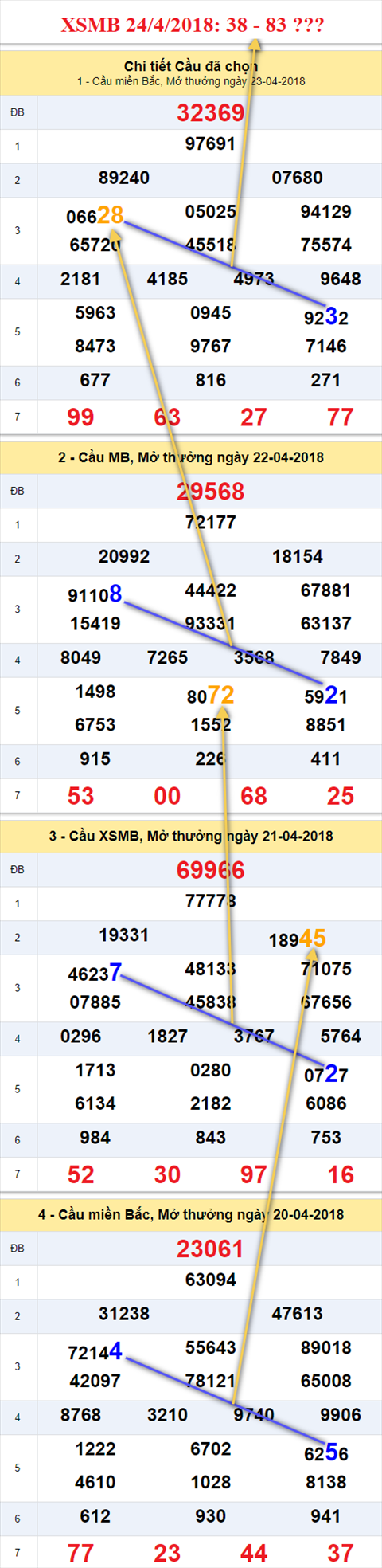 thong ke xsmb 24/4/2018 hinh anh