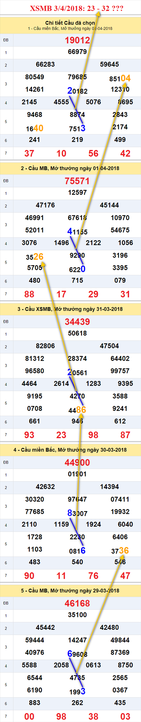 Thong ke XSMB 342018 Dung hoi tai sao hinh anh