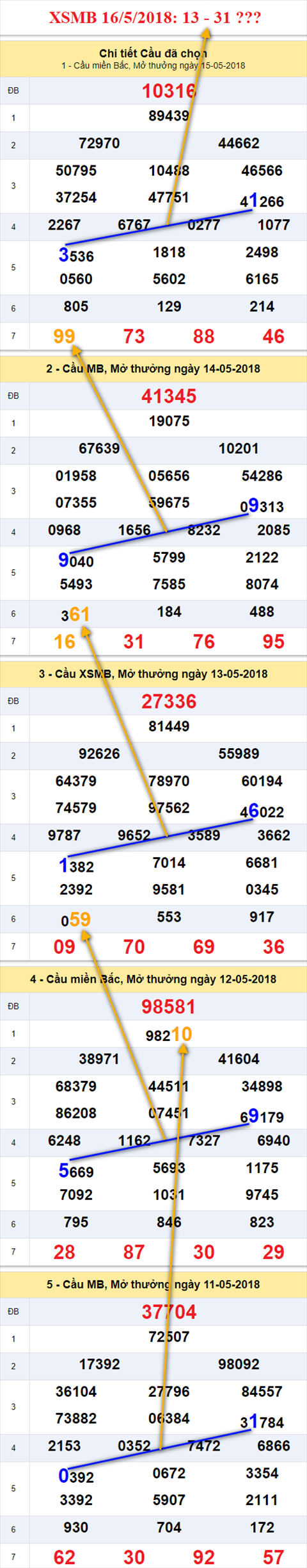 thong ke xsmb 16/5/2018 hinh anh thong ke xsmb 16/5/2018 hinh anh