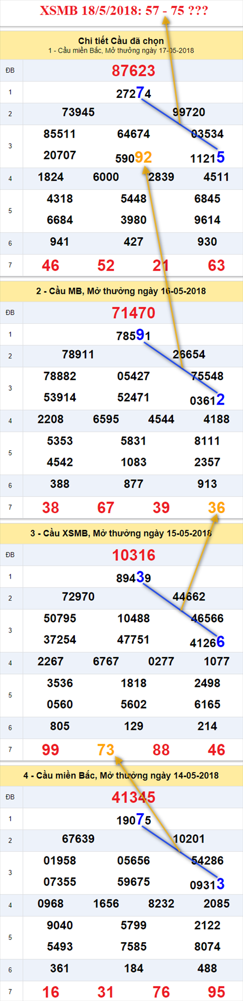 thong ke xsmb 18/5/2018 hinh anh 1 thong ke xsmb 18/5/2018 hinh anh 1