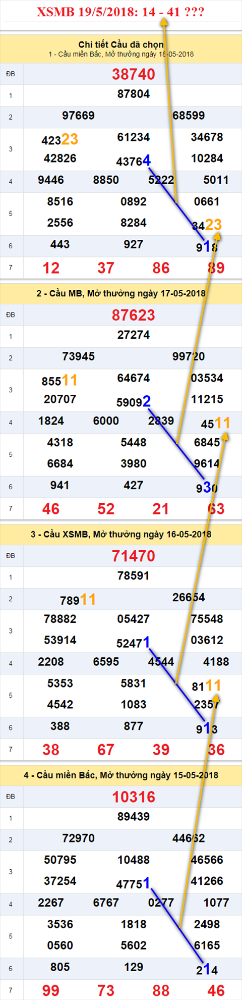thong ke xsmb 19/5/2018 hinh anh 1