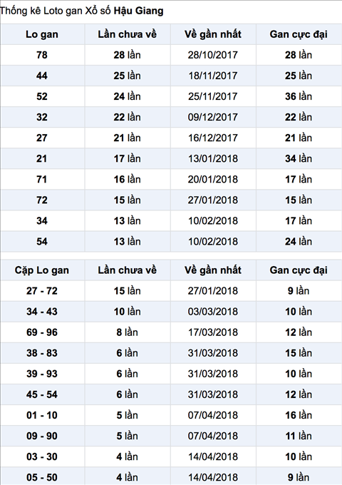 Thong ke XSMN 1952018 Mien Nam mong Bac noi mong cha hinh anh 4