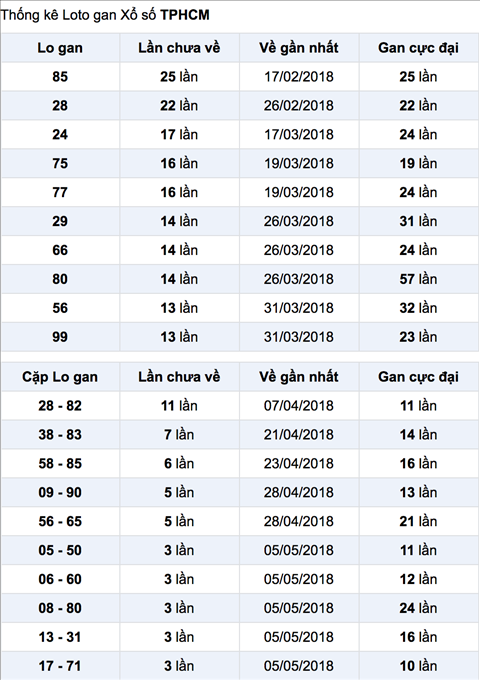 Thong ke XSMN 1952018 Mien Nam mong Bac noi mong cha hinh anh