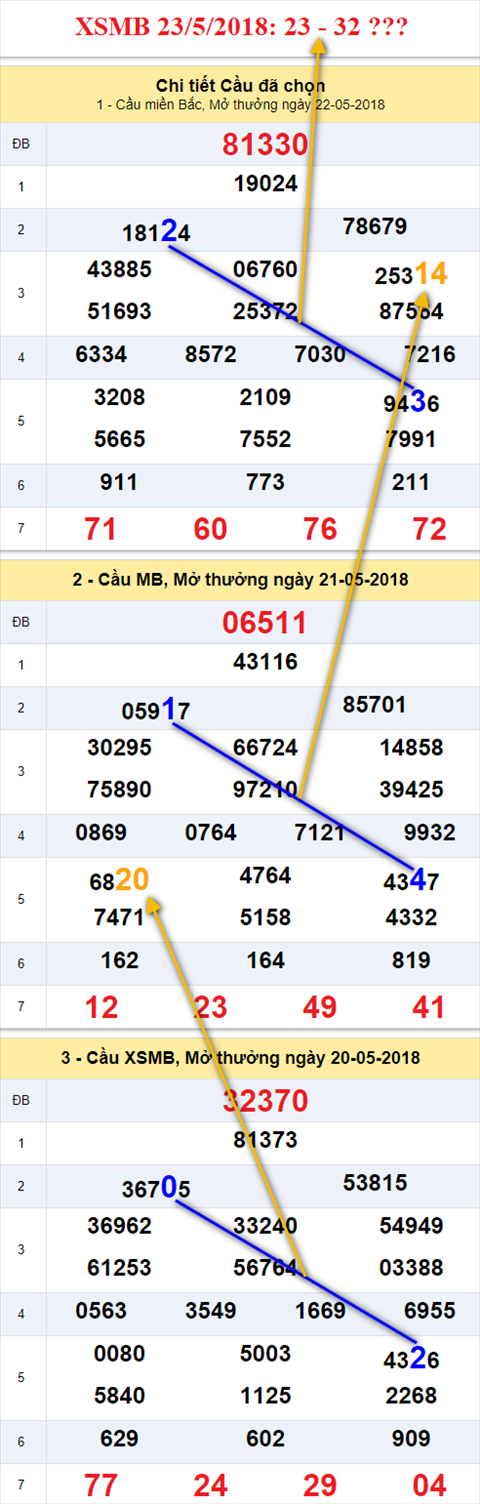 thong ke xsmb 23/5/2018 hinh anh