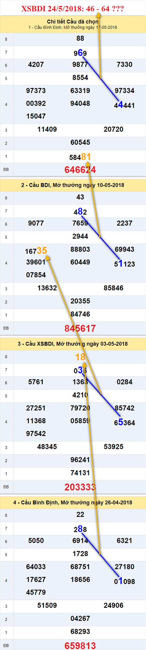 thong ke xsmt 24/5/2018 hinh anh 1