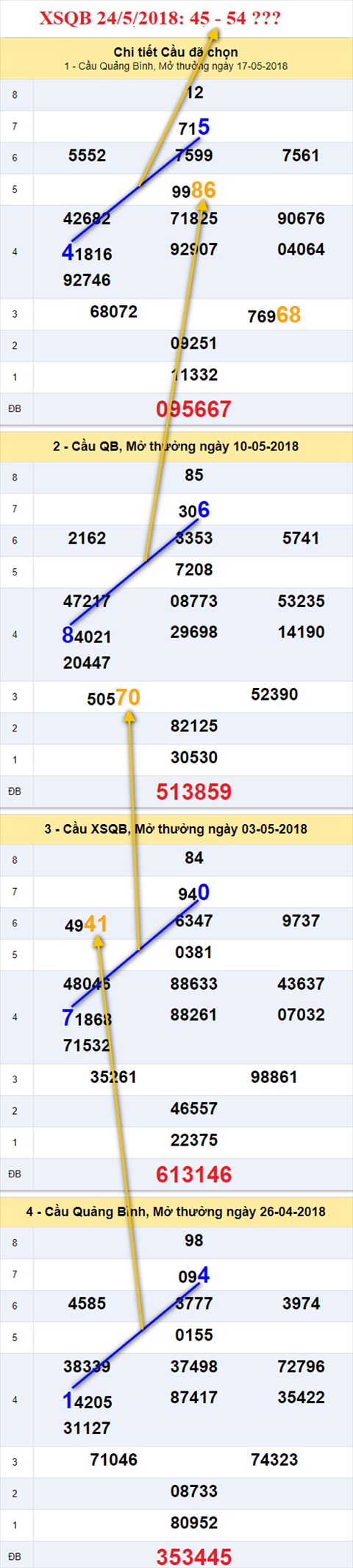 thong ke xsmt 24/5/2018 hinh anh 2