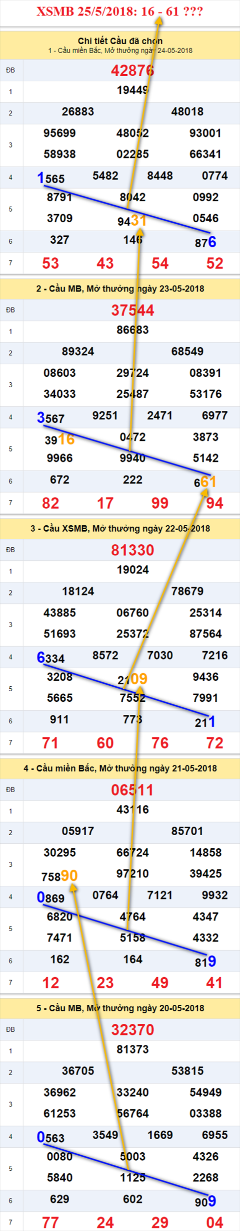 thong ke xsmb 25/5/2018 hinh anh