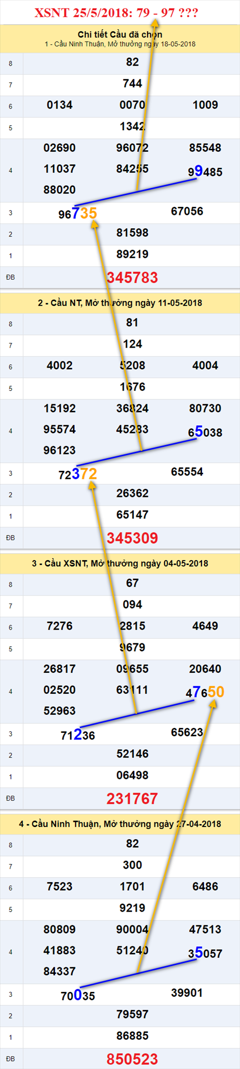 thong ke xsmt 25/5/2018 hinh anh 2