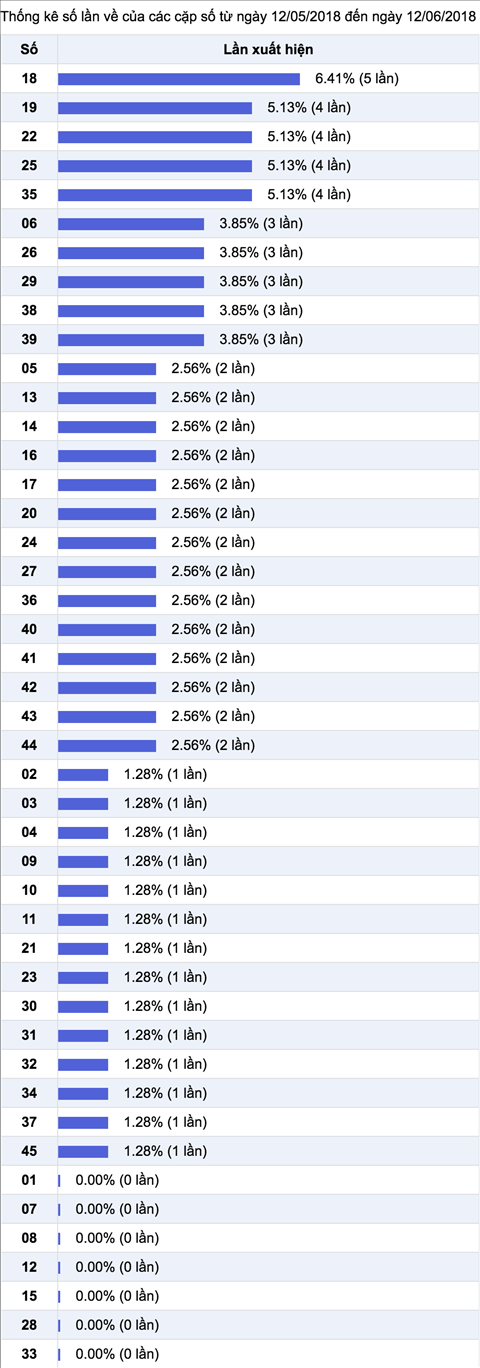 Thong ke Vietlott 1362018 - Ket qua xo so Mega 645 Vietlott thu 4 136 hinh anh 3