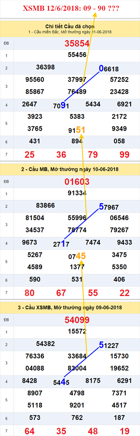 thong ke xsmb 12/6/2018 hinh anh