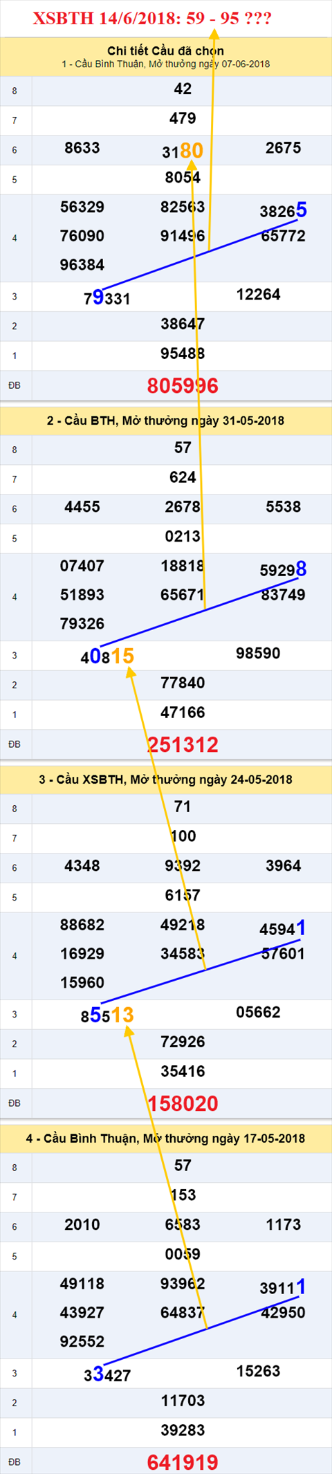 thong ke xsmn 14/6/2018 hinh anh 3