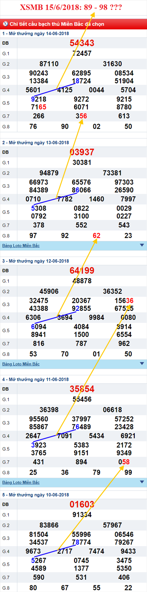 thong ke xsmb 15/6/2018 hinh anh thong ke xsmb 15/6/2018 hinh anh