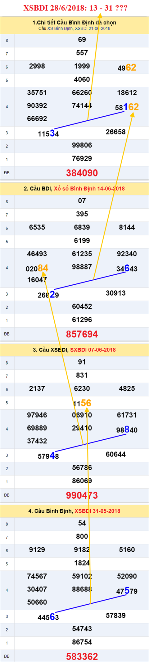 thong ke xsmt 28/6/2018 hinh anh 1