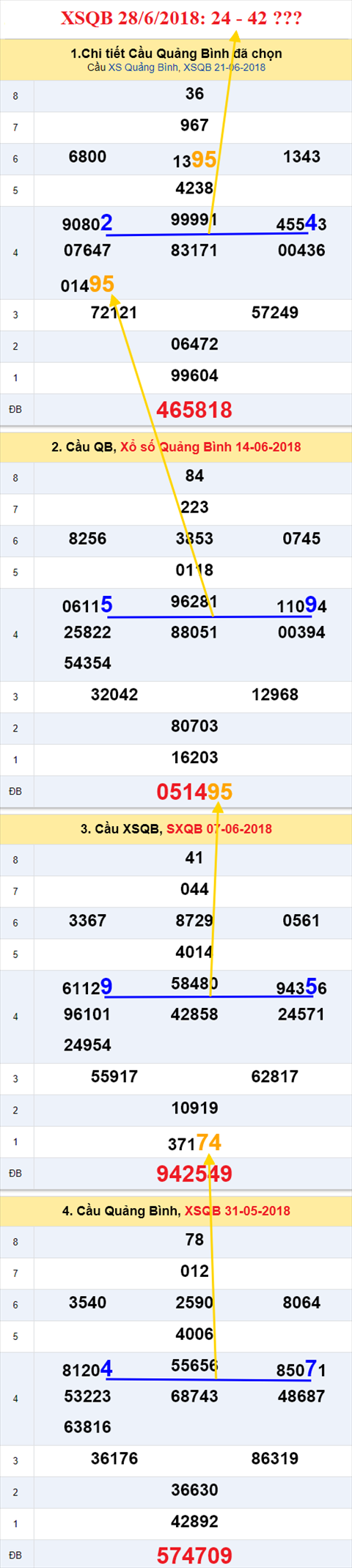 thong ke xsmt 28/6/2018 hinh anh 2
