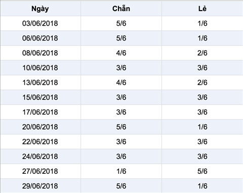 Thong ke ti le chan le Xo so Mega 6-45 Vietlott Thong ke ti le chan le Xo so Mega 6-45 Vietlott