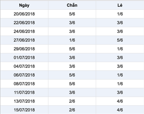 Ket qua Thong ke ti le chan le xs Mega 6-45 Vietlott thu 4 Ket qua Thong ke ti le chan le xs Mega 6-45 Vietlott thu 4