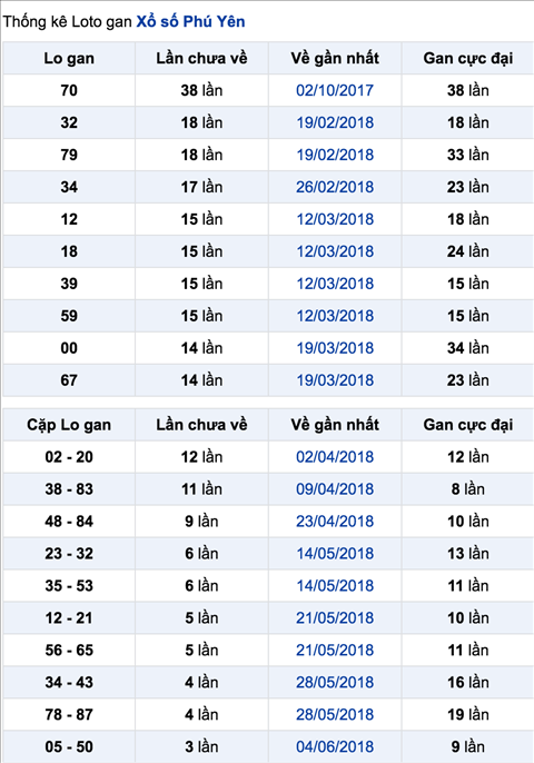 Thong ke lo gan XSPY 2-7-2018 Thong ke lo gan XSPY 2-7-2018