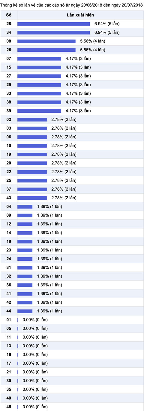 Thống kê Vietlott 2072018 - Jackpot chiều thứ 6 hôm nay 20-07 hình ảnh 3 Thong ke Vietlott 2072018 - Jackpot chieu thu 6 hom nay 20-07 hinh anh 3