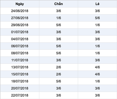 Thống kê tỉ lệ chẵn lẻ XS Mega 6/45 Vietlott Thong ke ti le chan le xs mega Vietlott 25-07-2018