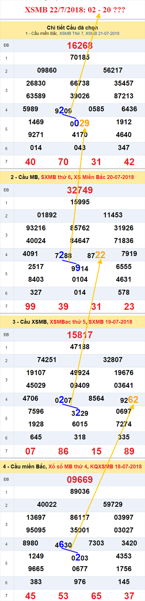 thong ke xsmb 22/7/2018 hinh anh thong ke xsmb 22/7/2018 hinh anh