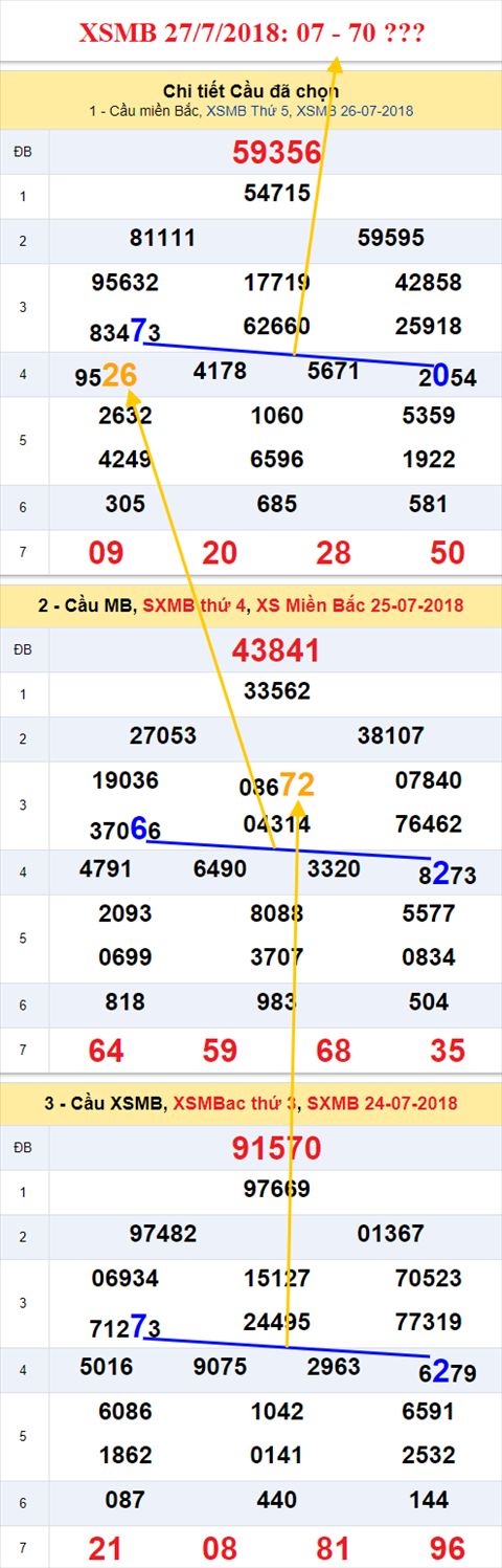 thong ke xsmb 27/7/2018 hinh anh