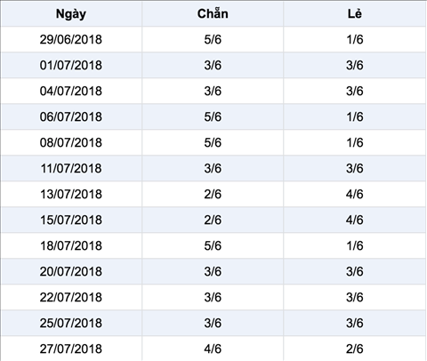 Thong ke ti le chan le xs mega 645 Vietlott Thong ke ti le chan le xs mega 645 Vietlott
