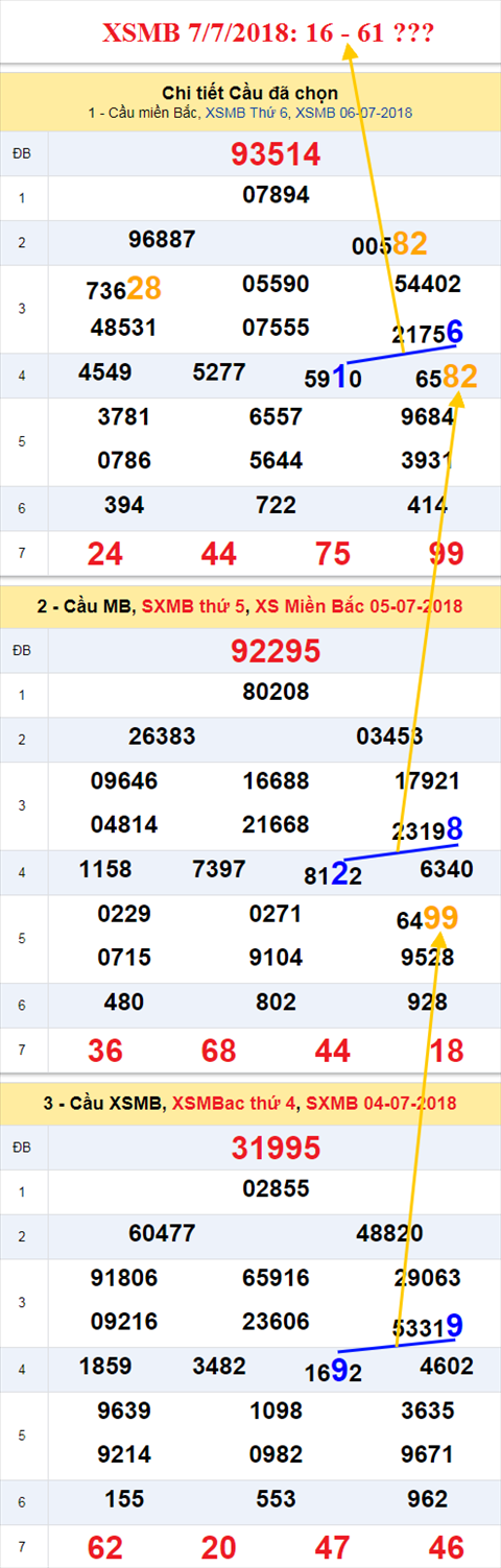 thong ke xsmb 7/7/2018 hinh anh