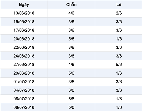 Thong ke le chan le xs Mega 6/45 Vietlott Thong ke le chan le xs Mega 6/45 Vietlott