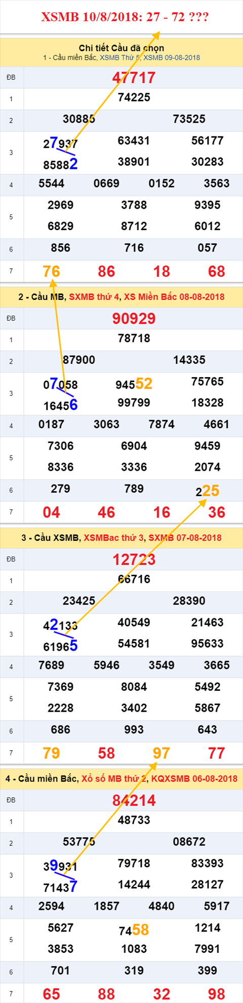 thong ke xsmb 10/8/2018 hinh anh
