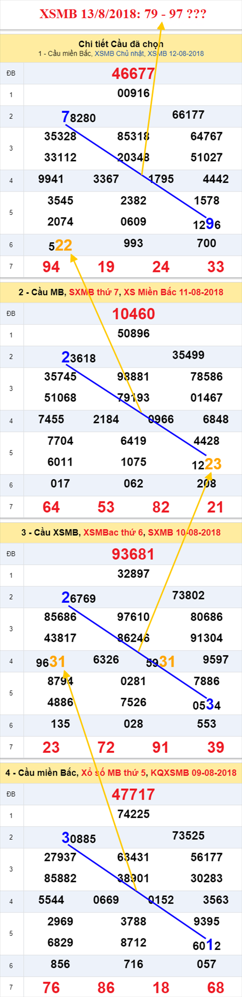 thong ke xsmb 13/8/2018 hinh anh