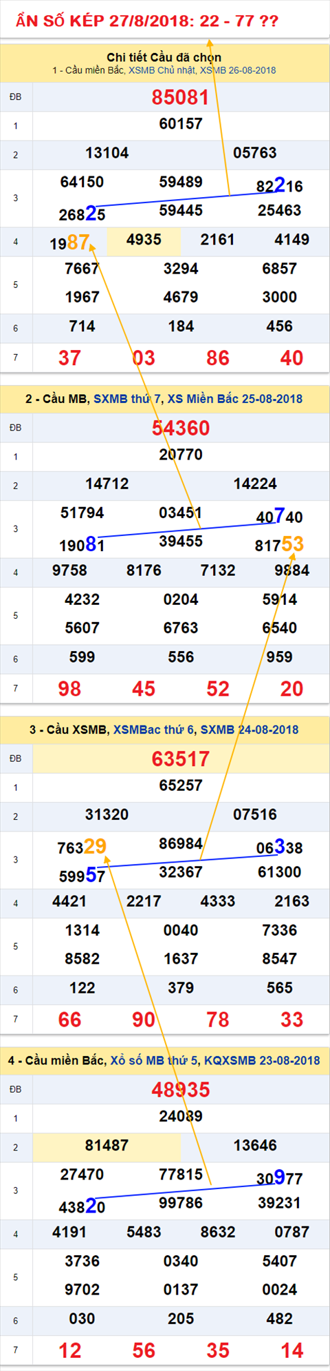 An so kep thu nhat XSMB 27-8-2018 An so kep thu nhat XSMB 27-8-2018