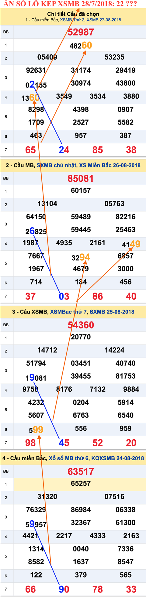 Lo kep XSMB 2882018 - Tham khao an so lo kep XSMB 28-08 Thu 3 hinh anh