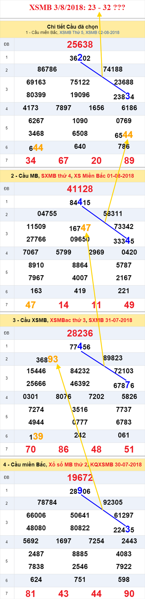 thong ke xsmb 3/8/2018 hinh anh