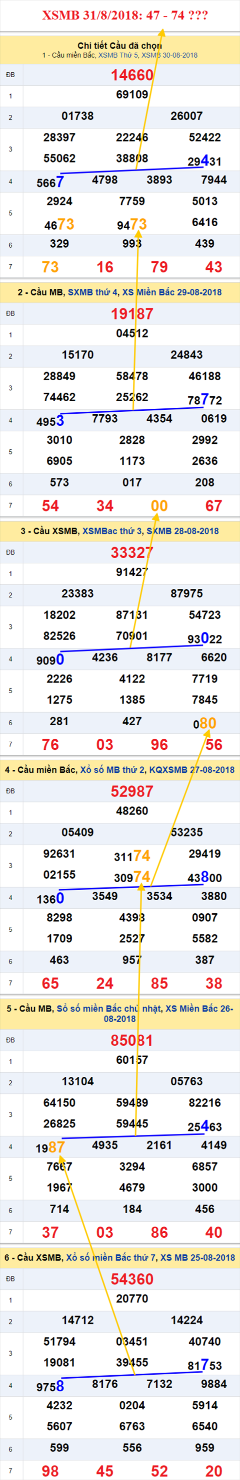 thong ke xsmb 31/8/2018 hinh anh