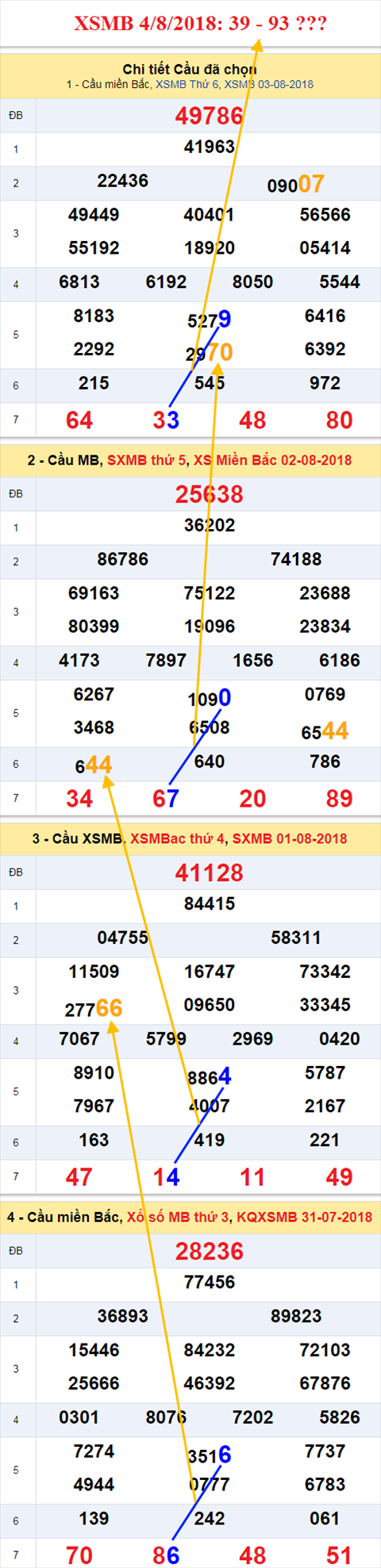 thong ke xsmb 4/8/2018 hinh anh