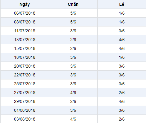 Thong ke ti le chan le - tham khao cho 5-8-2018 Thong ke ti le chan le - tham khao cho 5-8-2018