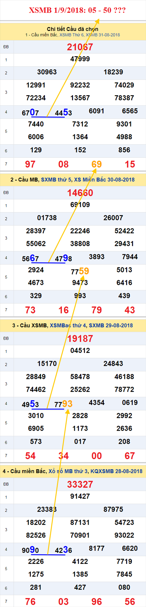 thong ke xsmb 1/9/2018 hinh anh
