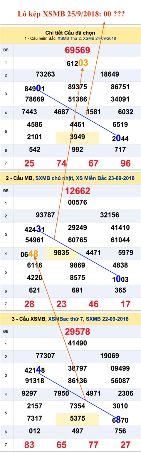 An so kep dac biet - Lo kep XSMB 25-9-2018 An so kep dac biet - Lo kep XSMB 25-9-2018