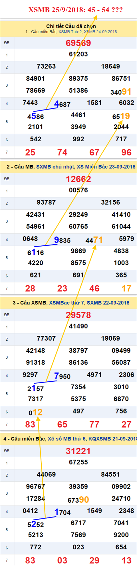 thong ke xsmb 25/9/2018 hinh anh