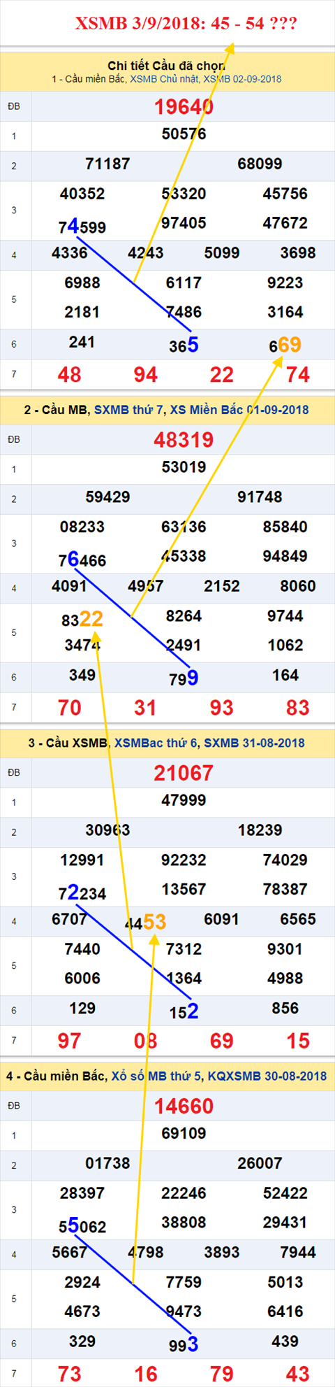 thong ke xsmb 3/9/2018 hinh anh
