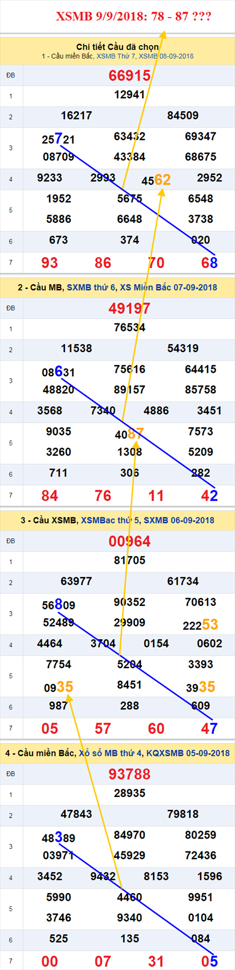thong ke xsmb 9/9/2018 hinh anh